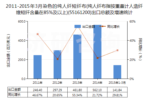 2011-2015年3月染色的純?nèi)死w短纖布(純?nèi)死w布指按重量計人造纖維短纖含量在85%及以上)(55161200)出口總額及增速統(tǒng)計